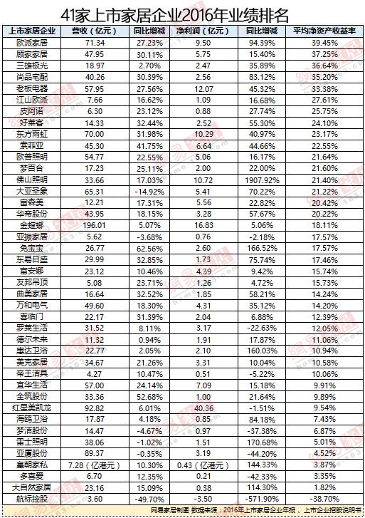 41家上市家居企業2016年業績排名出爐