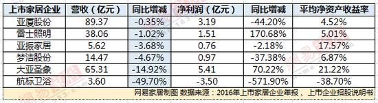 41家上市家居企業2016年業績排名出爐