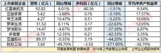 41家上市家居企業2016年業績排名出爐