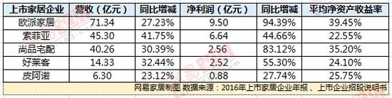 41家上市家居企業2016年業績排名出爐