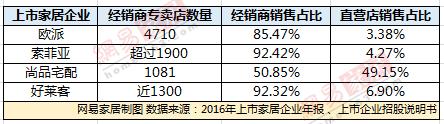 41家上市家居企業2016年業績排名出爐