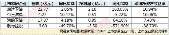 41家上市家居企業2016年業績排名出爐