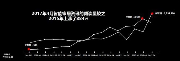 擯棄偽需求 智能家居的場景革命才真正開始