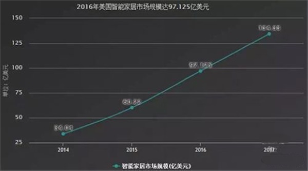 中國智能家居行業發展潛在空間巨大