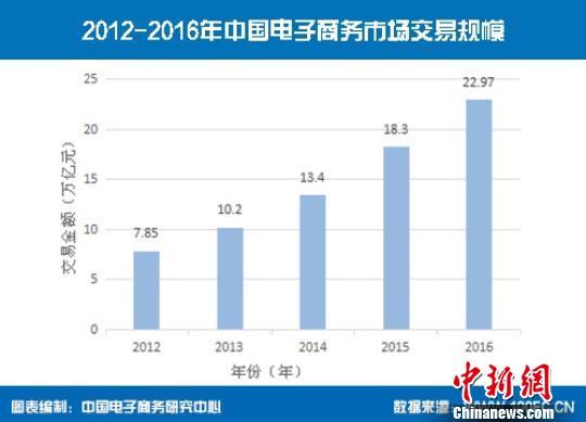 中國(guó)電子商務(wù)五年來(lái)市場(chǎng)交易額增長(zhǎng)近3倍