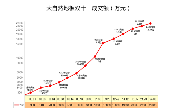 大自然地板“雙11”再奪地板行業冠軍