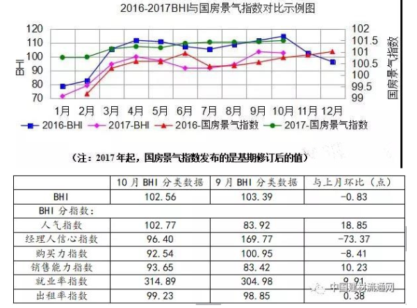 10月BHI微降 建材家居市場(chǎng)銷售額破千億