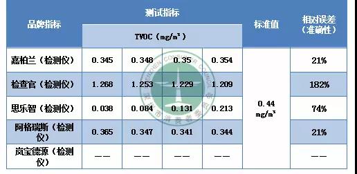 檢測房間甲醛是否超標 家用甲醛檢測儀/盒靠譜不？