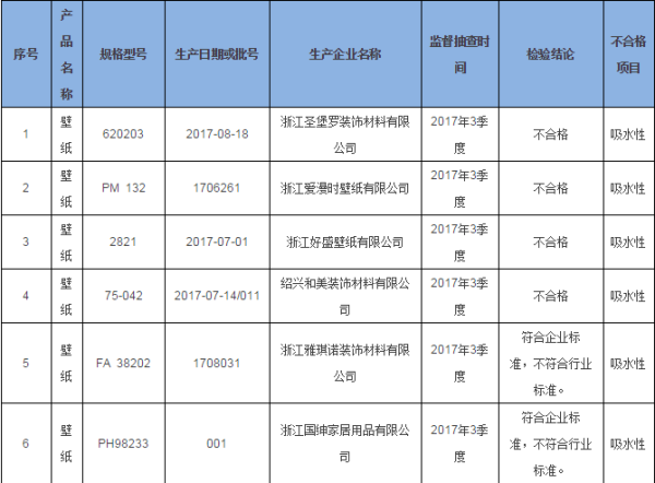 壁紙美觀漂亮惹人愛 但用了這些或致墻面霉變