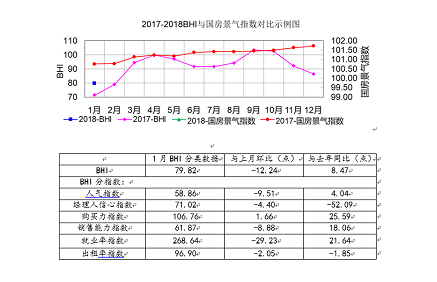 1月BHI出爐 全國建材家居市場開年平穩(wěn)