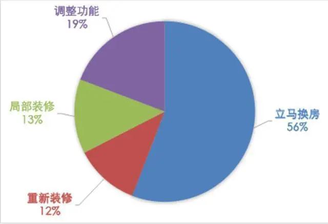 4萬億的“老房改造”是鏡中花還是新前景？