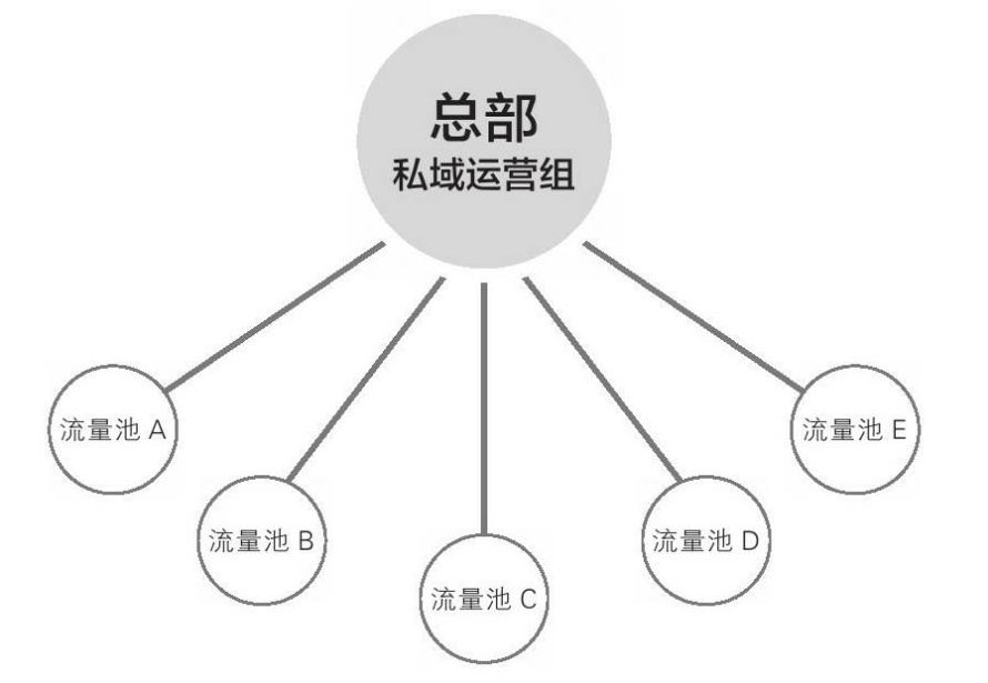 家居網(wǎng)鏈連鎖品牌做好私域的六條鐵律