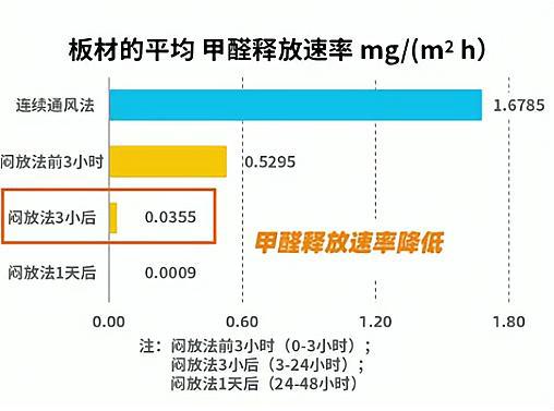 新房如何去甲醛，哪種方法更有效？家居網鏈