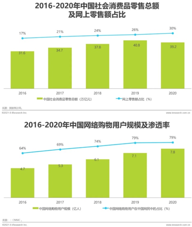 2021年中國品牌用戶增長白皮書家居網(wǎng)鏈