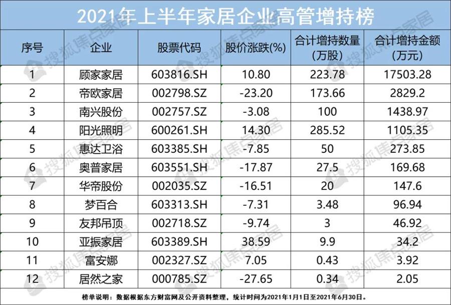 2021上半年高管增減持榜