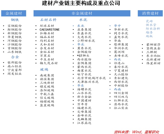 需求驅動明顯，關注消費建材